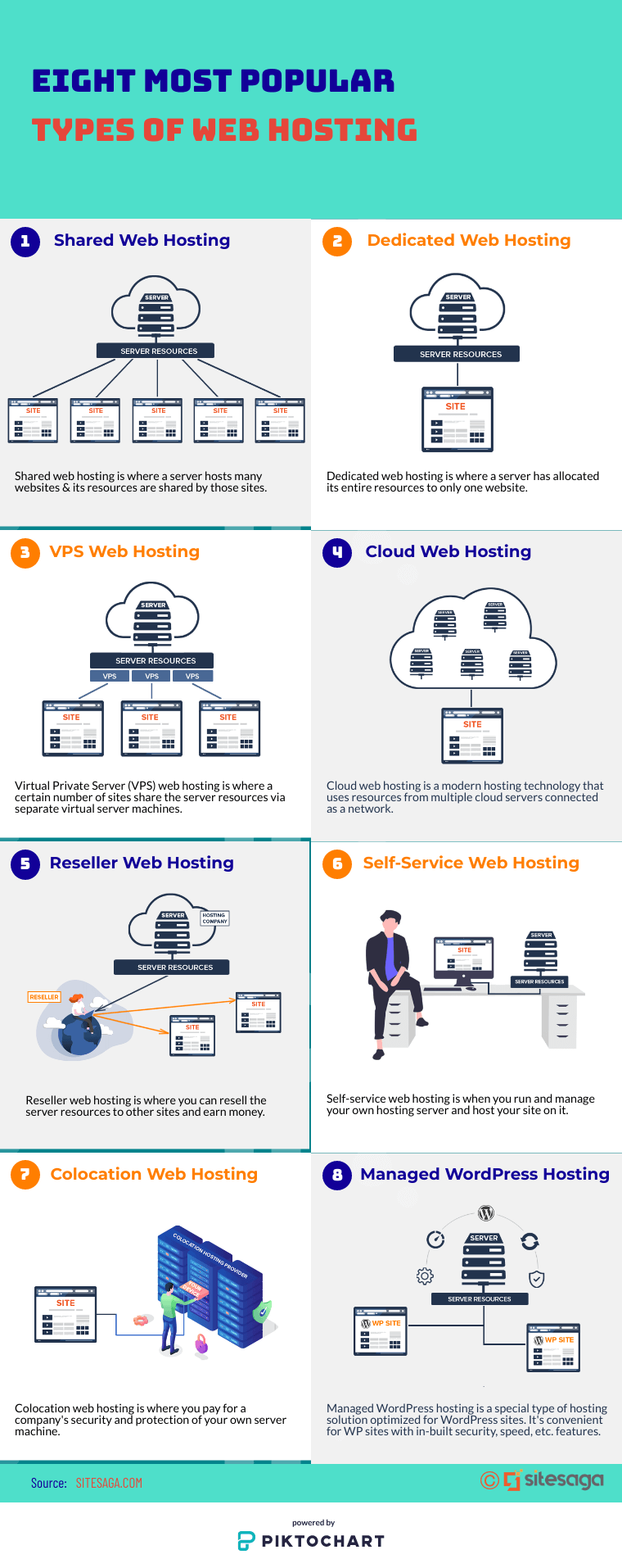 Types of Web Hosting Explained