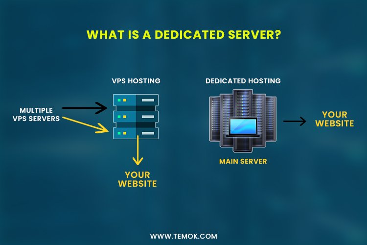 What is Dedicated Hosting?