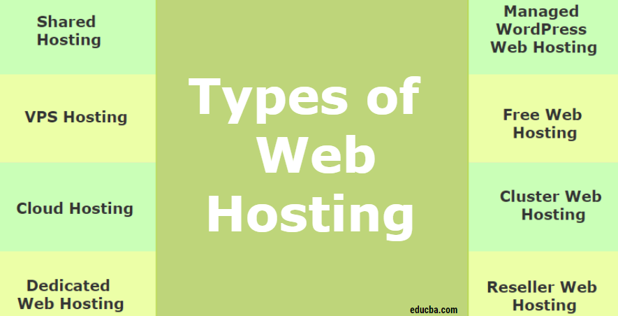 Types of Web Hosting