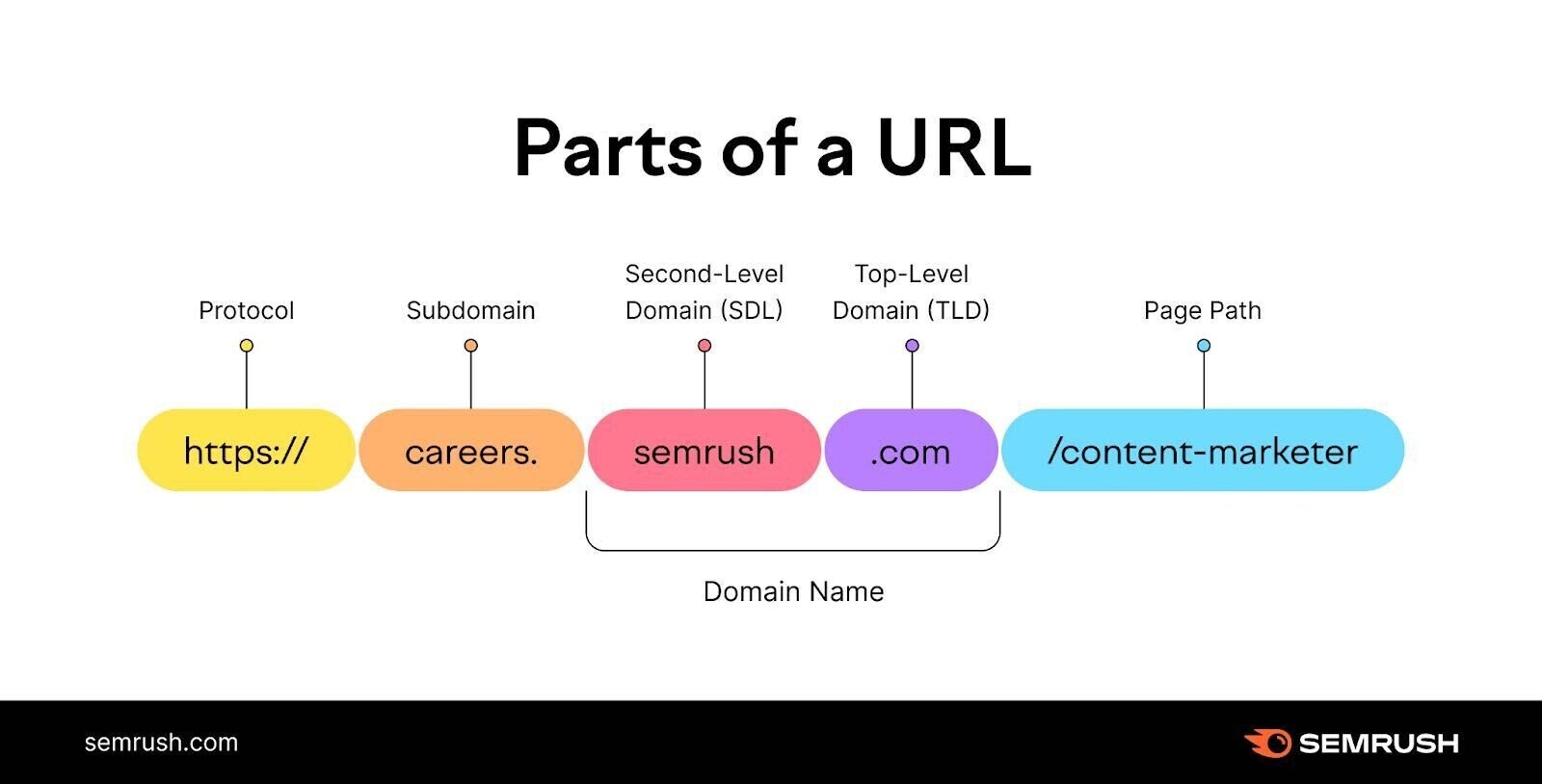 What are Top-Level Domains (Tld)?