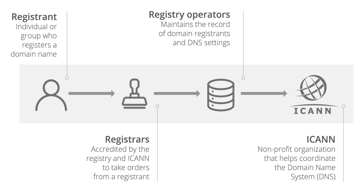 What is a Domain Name Registrar?