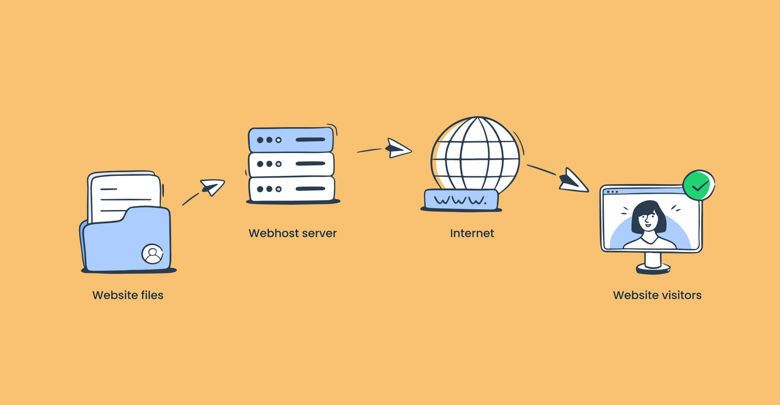 What is Email Hosting in Web Hosting?